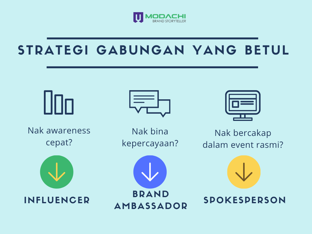 3 Kesilapan Founder & Marketer Bila Salah Faham Brand Ambassador, Influencer & Spokesperson